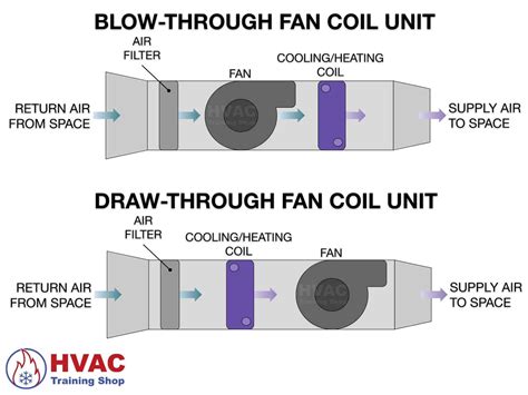 fan coil units free